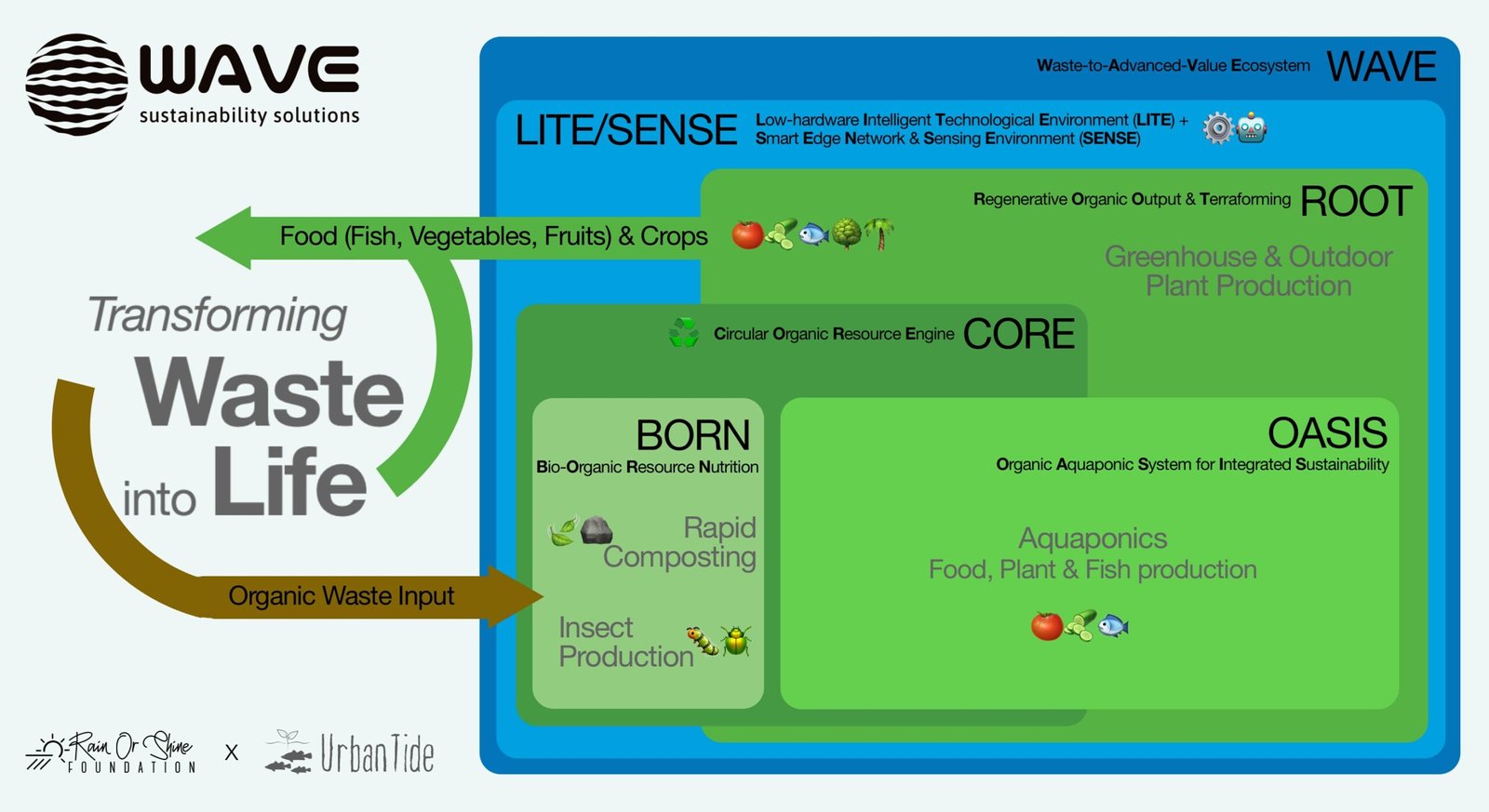 Aquaponics Abstract Ecosystem 2026