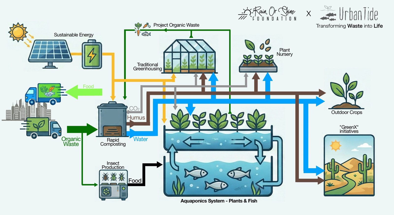 Aquaponics Full Ecosystem 2026